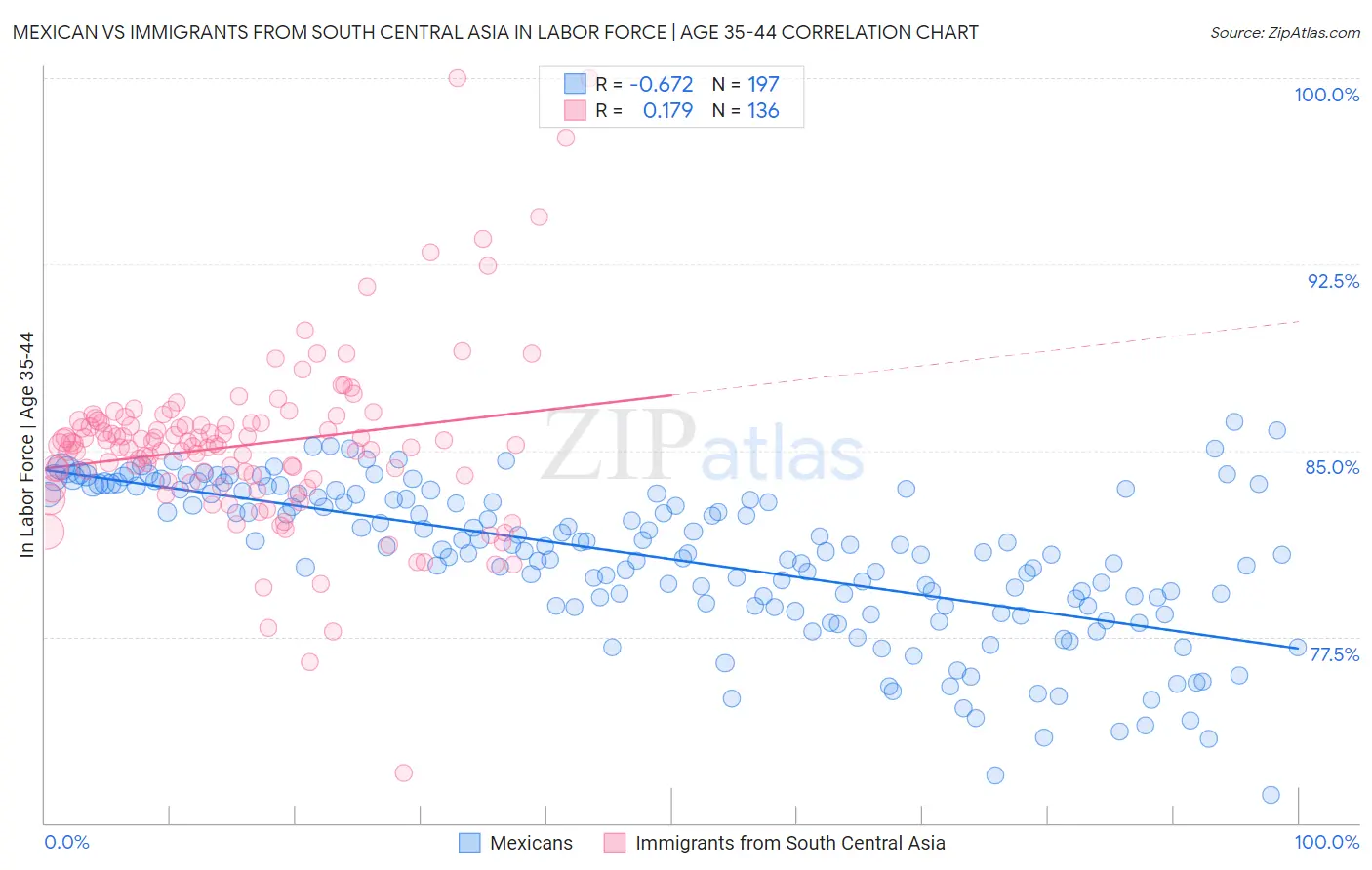 Mexican vs Immigrants from South Central Asia In Labor Force | Age 35-44