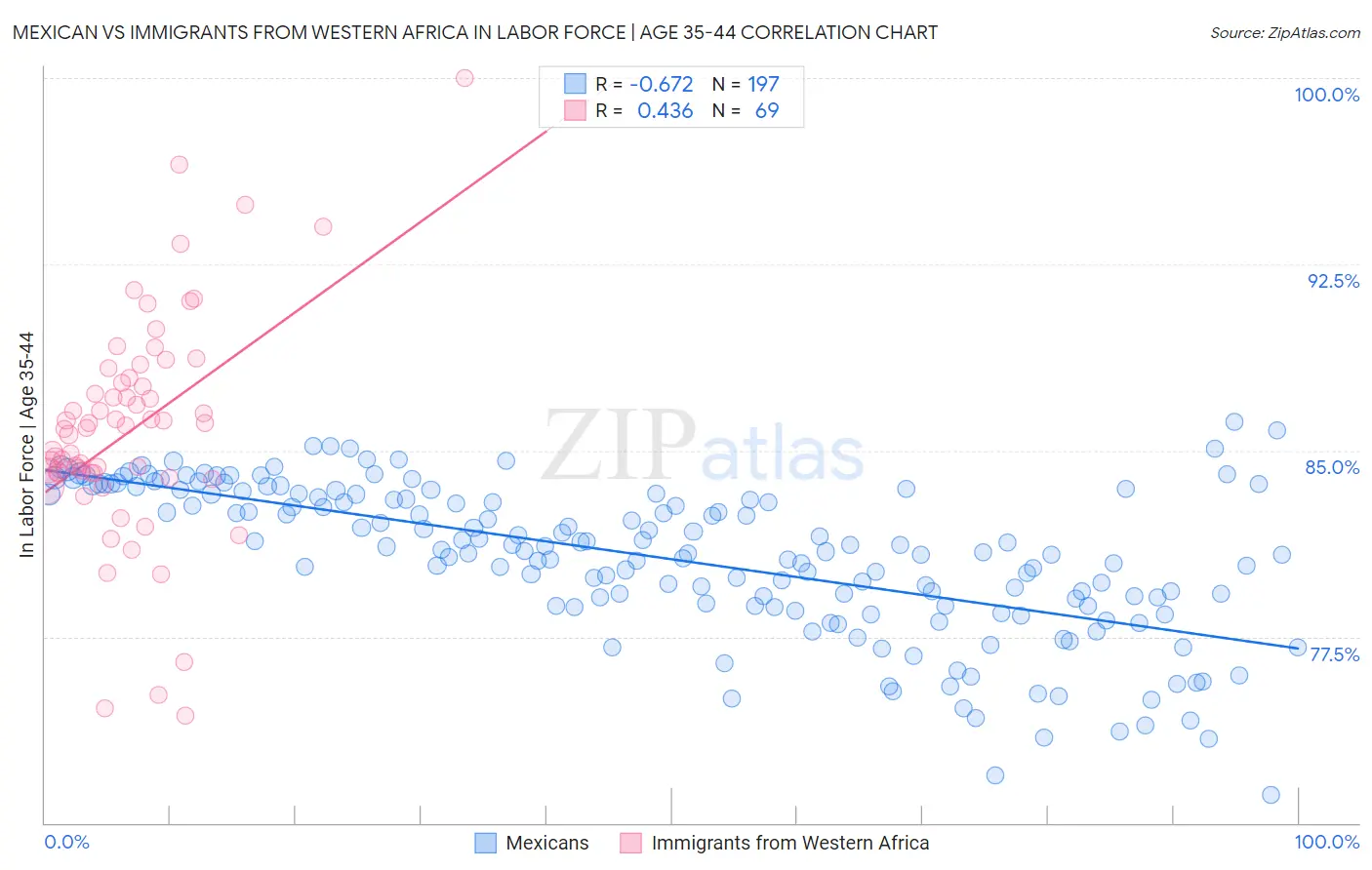 Mexican vs Immigrants from Western Africa In Labor Force | Age 35-44