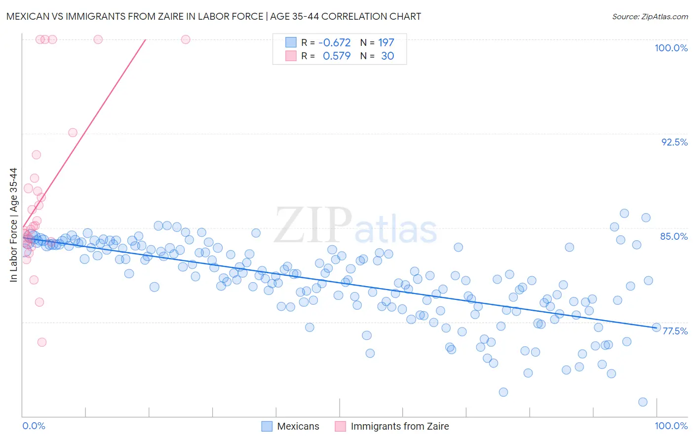 Mexican vs Immigrants from Zaire In Labor Force | Age 35-44