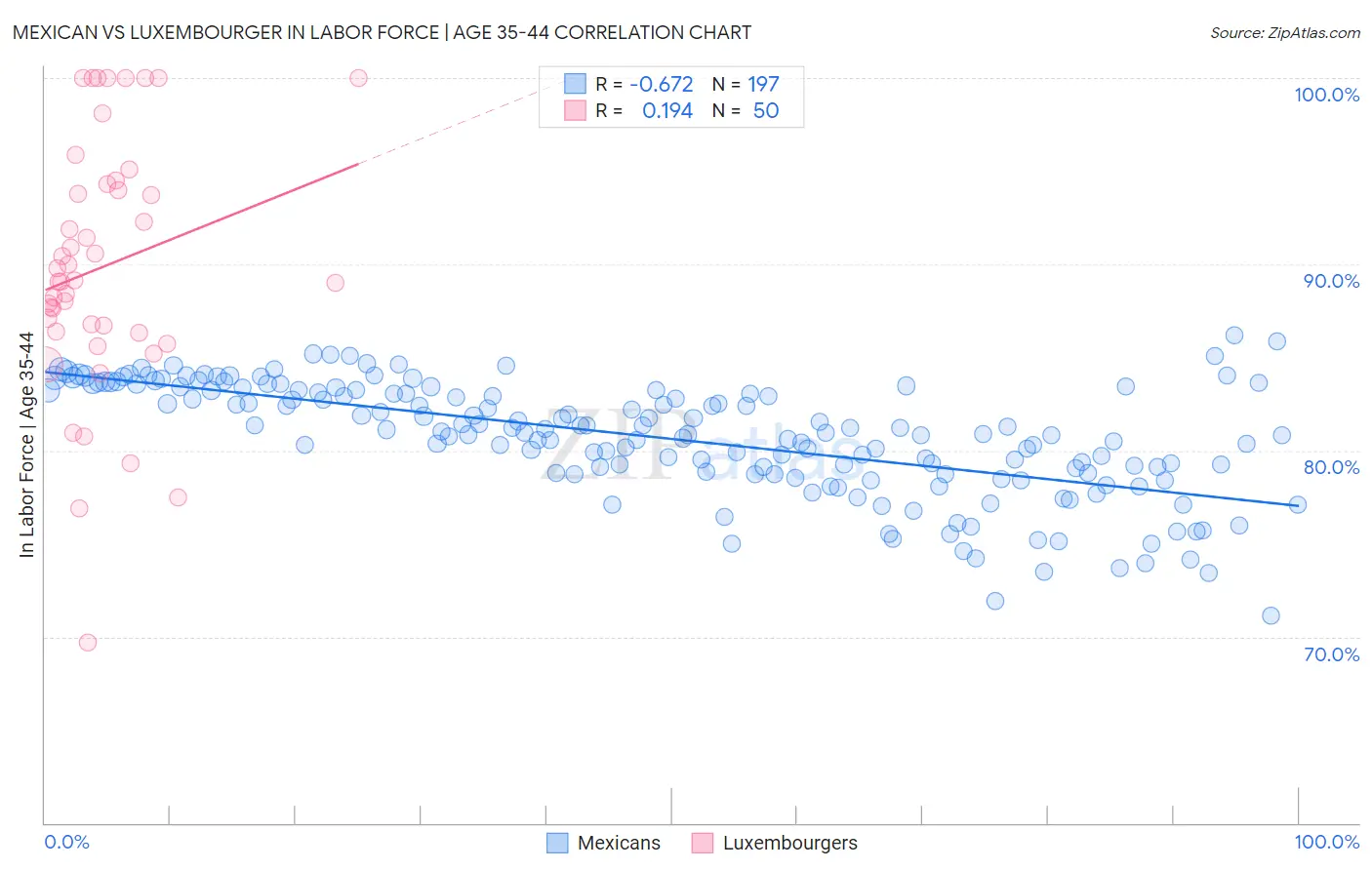 Mexican vs Luxembourger In Labor Force | Age 35-44