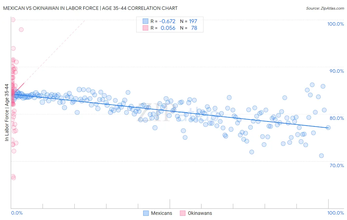 Mexican vs Okinawan In Labor Force | Age 35-44