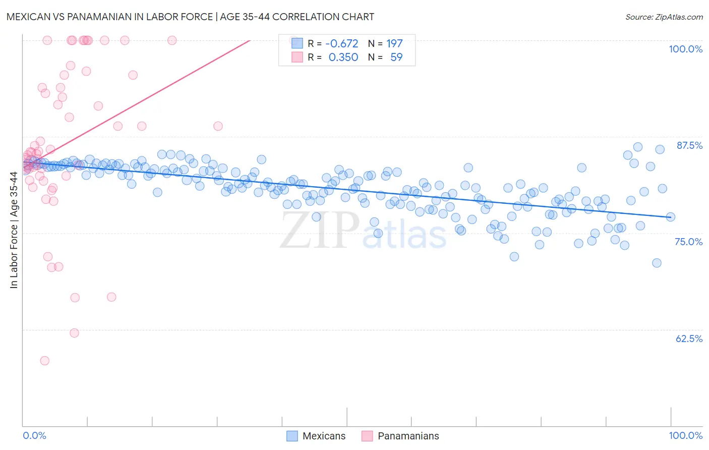 Mexican vs Panamanian In Labor Force | Age 35-44