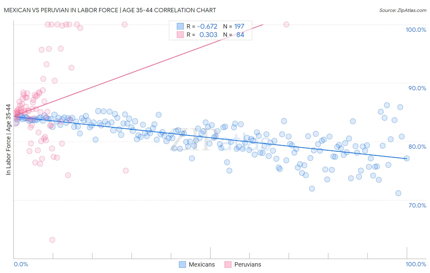 Mexican vs Peruvian In Labor Force | Age 35-44