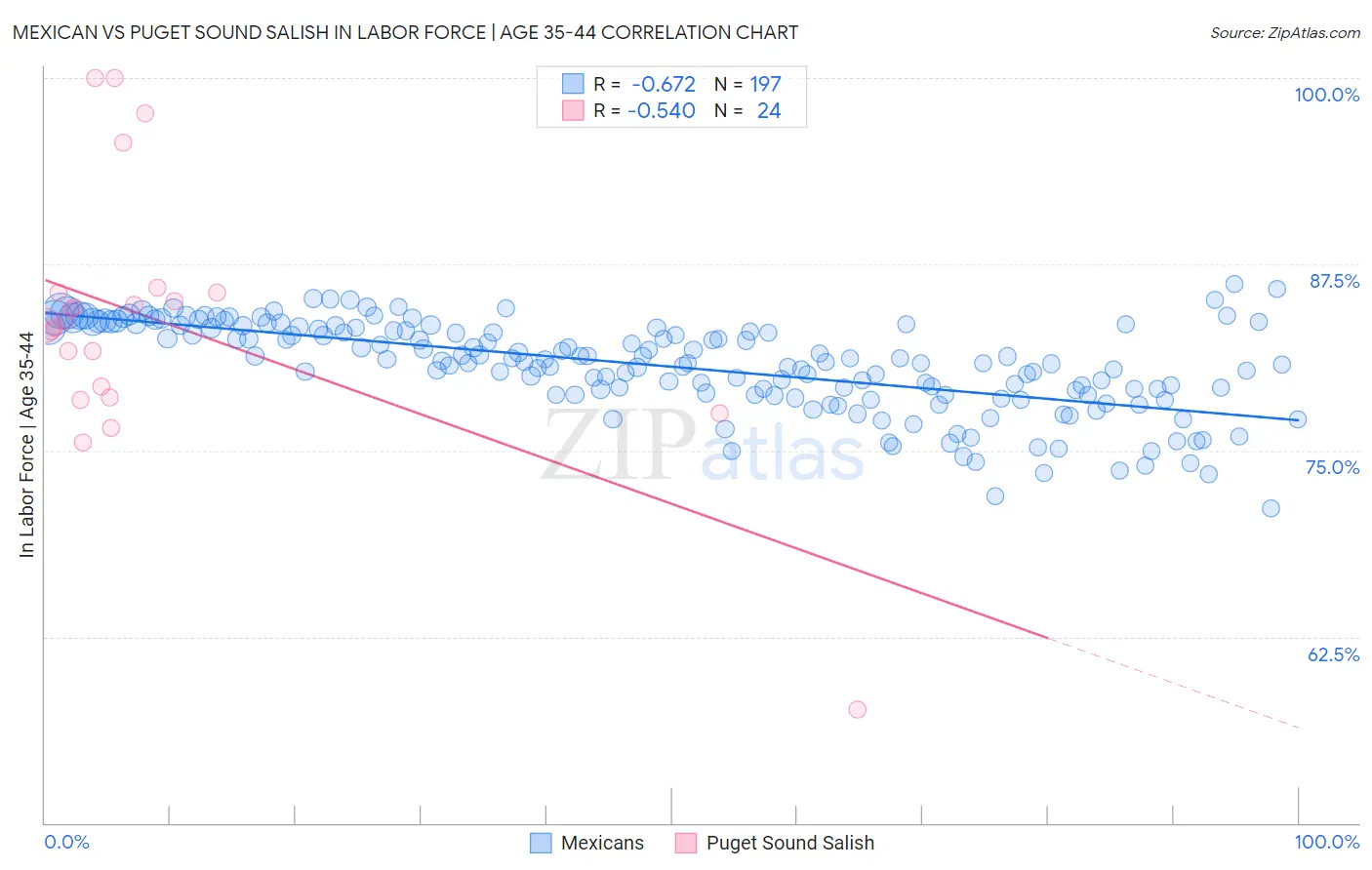 Mexican vs Puget Sound Salish In Labor Force | Age 35-44