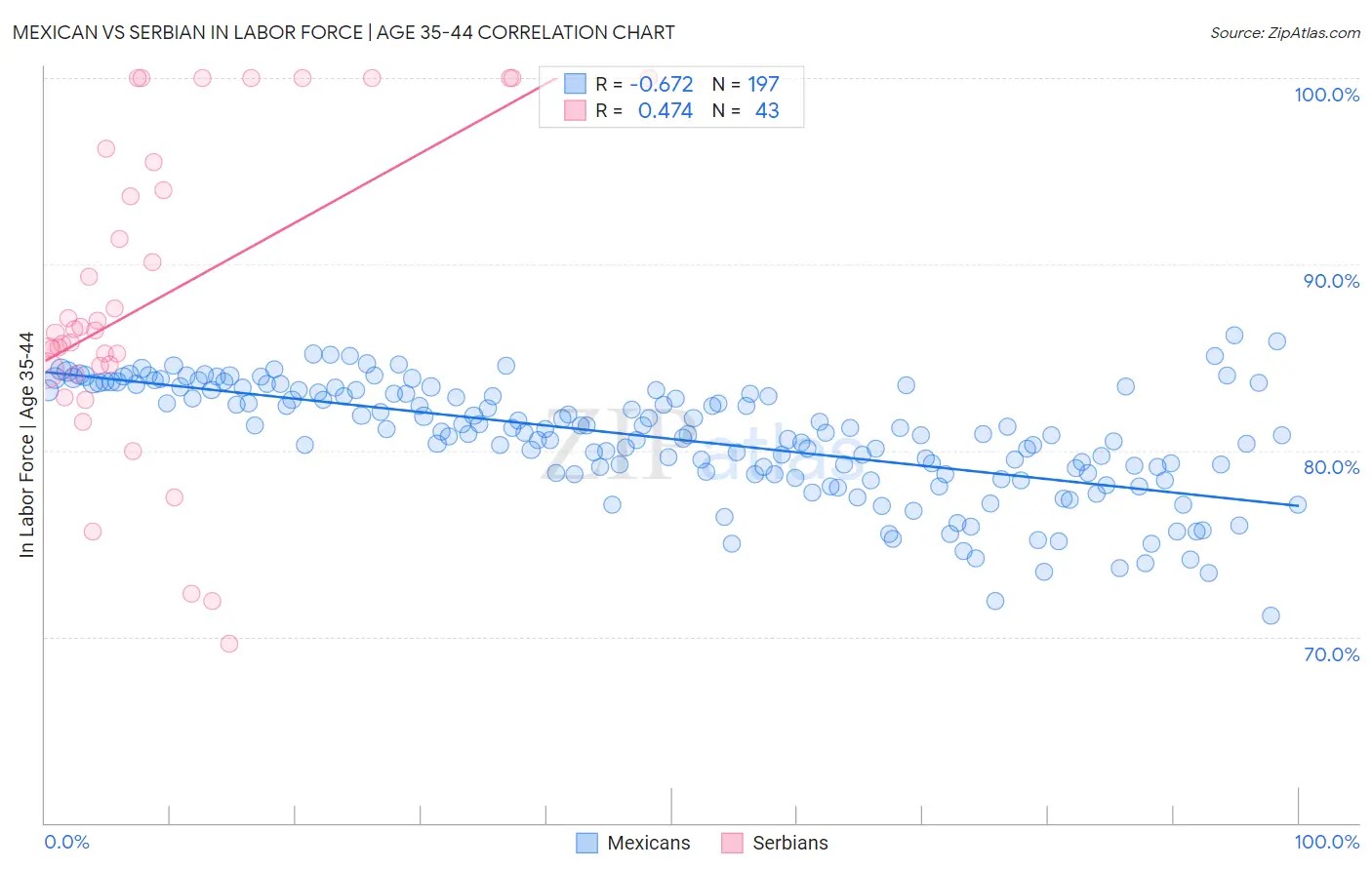 Mexican vs Serbian In Labor Force | Age 35-44