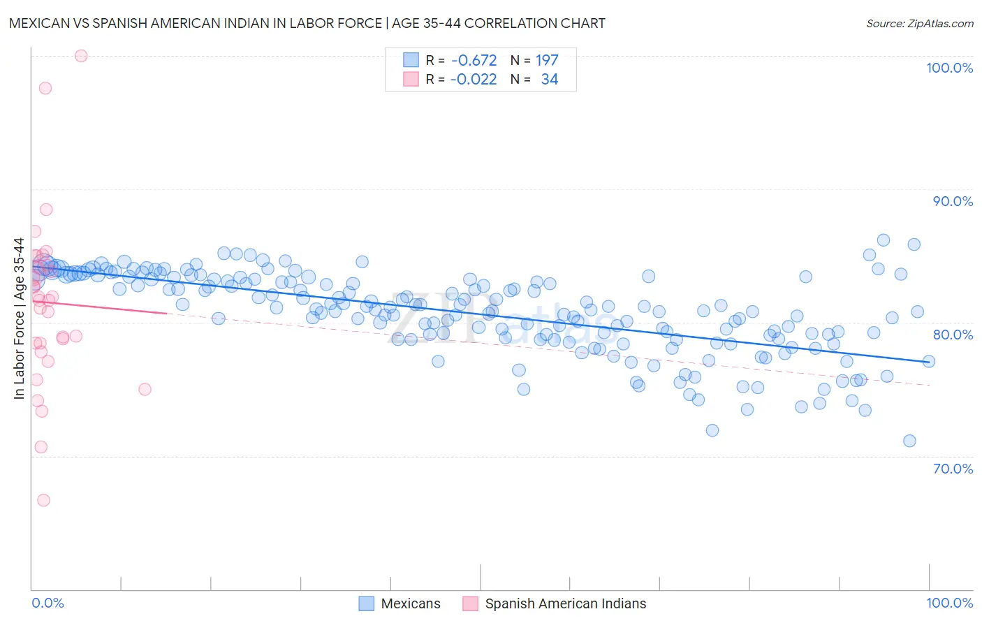 Mexican vs Spanish American Indian In Labor Force | Age 35-44