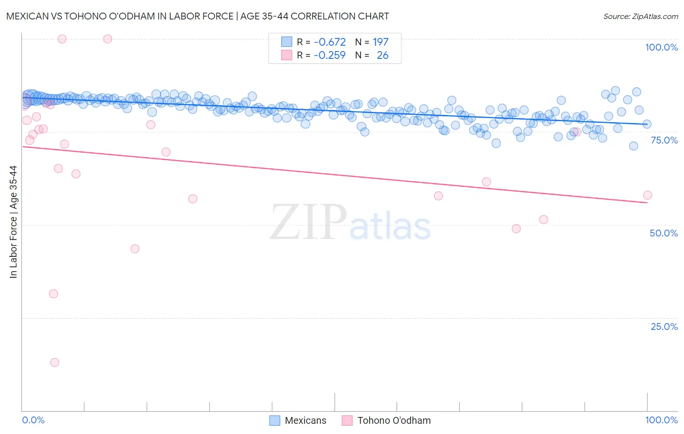 Mexican vs Tohono O'odham In Labor Force | Age 35-44