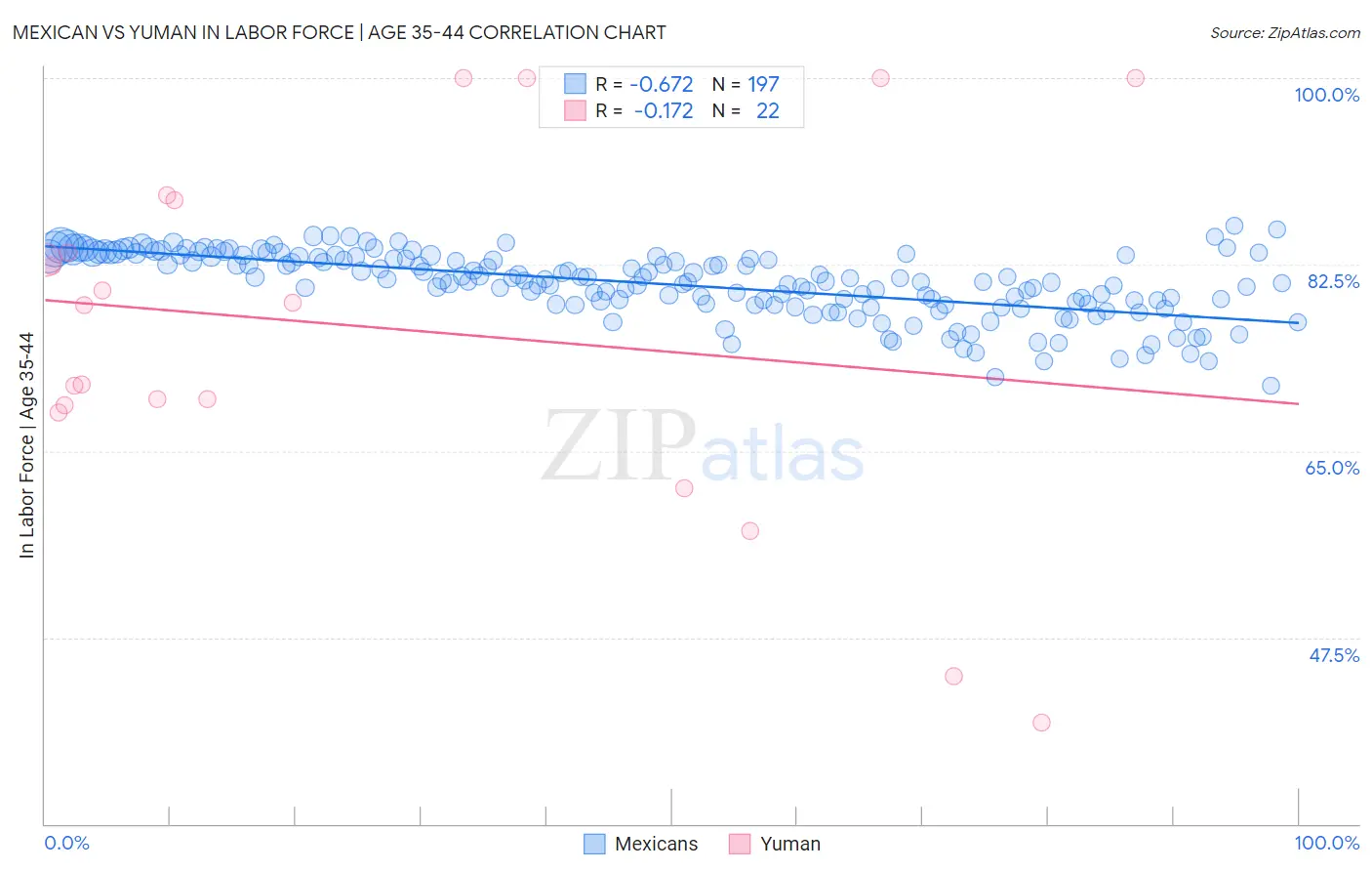 Mexican vs Yuman In Labor Force | Age 35-44