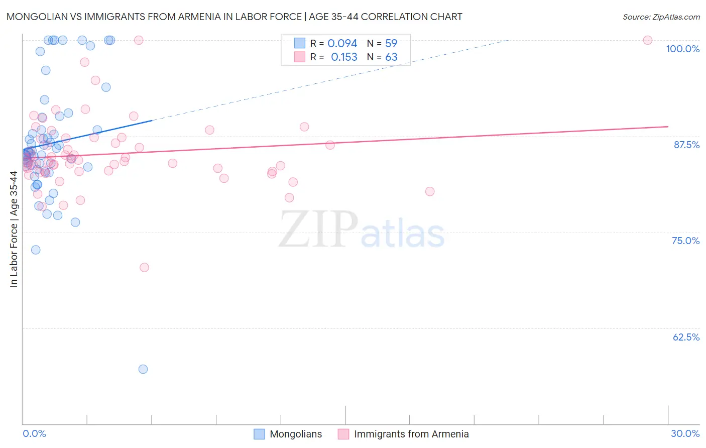 Mongolian vs Immigrants from Armenia In Labor Force | Age 35-44