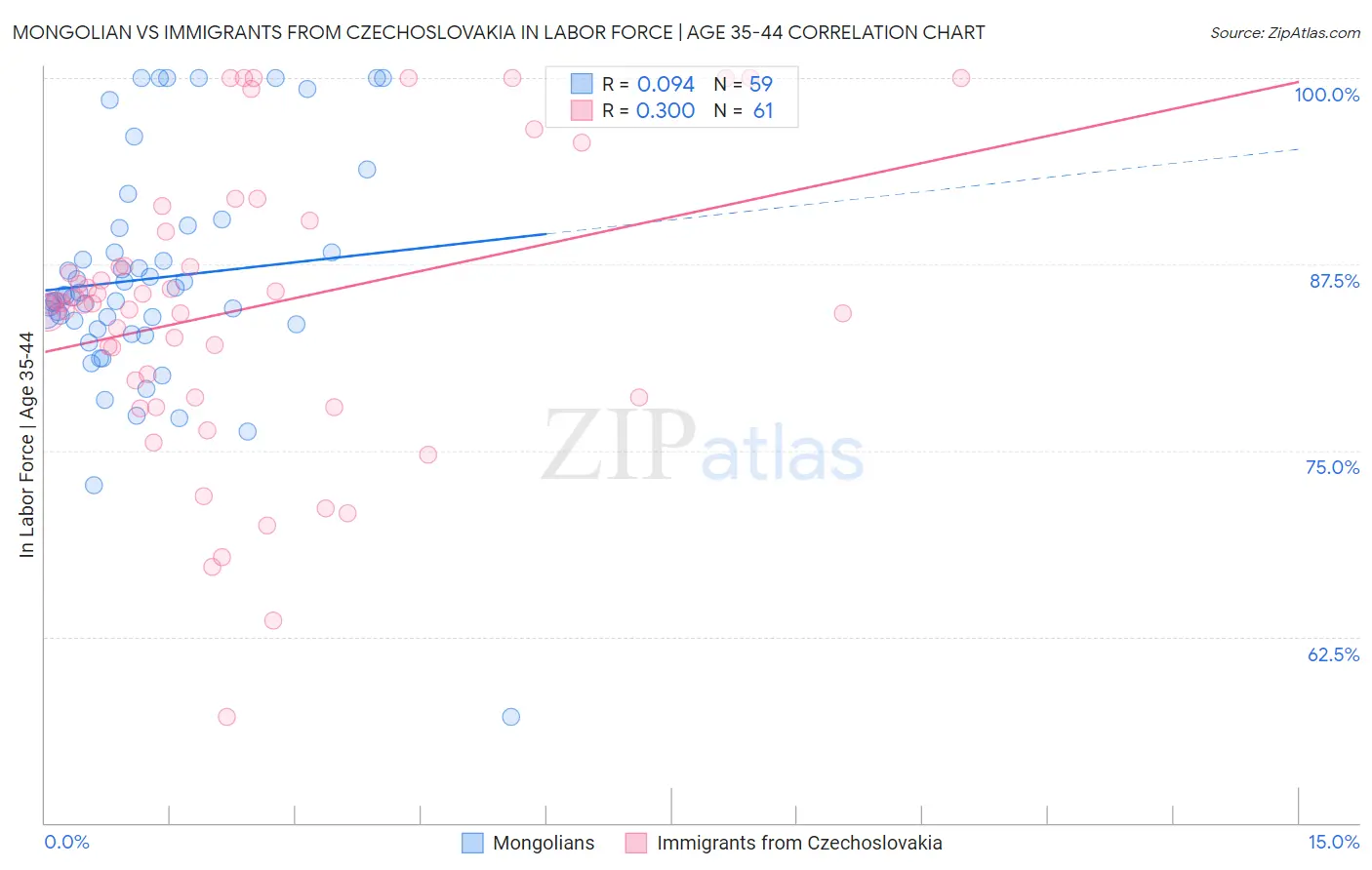 Mongolian vs Immigrants from Czechoslovakia In Labor Force | Age 35-44