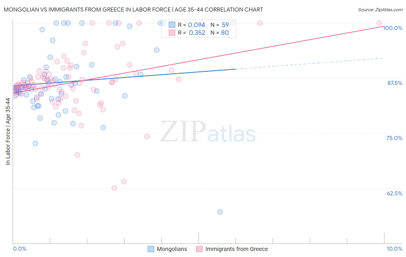 Mongolian vs Immigrants from Greece In Labor Force | Age 35-44