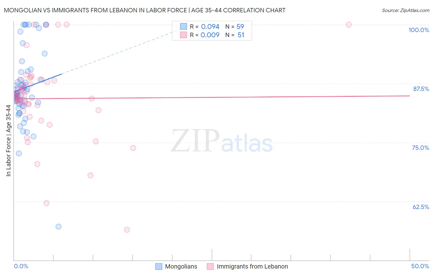 Mongolian vs Immigrants from Lebanon In Labor Force | Age 35-44