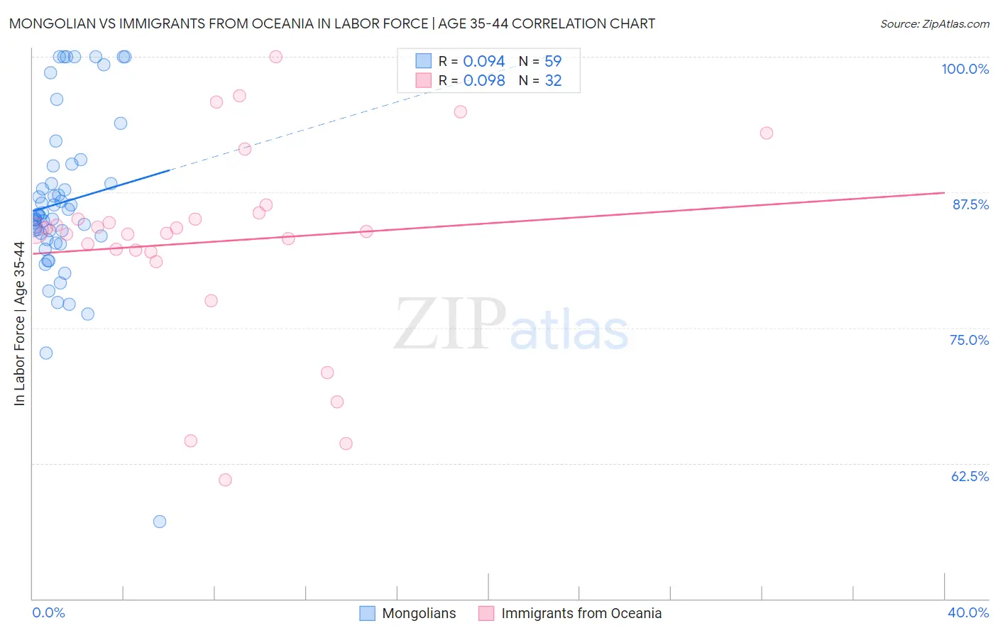 Mongolian vs Immigrants from Oceania In Labor Force | Age 35-44