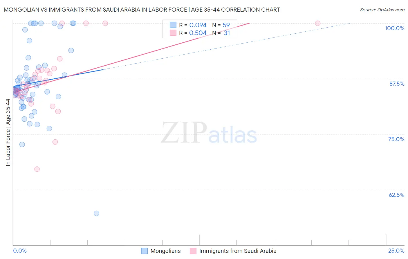 Mongolian vs Immigrants from Saudi Arabia In Labor Force | Age 35-44