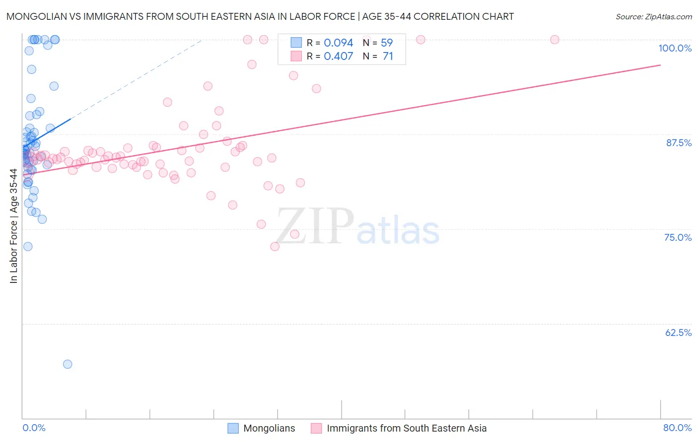 Mongolian vs Immigrants from South Eastern Asia In Labor Force | Age 35-44