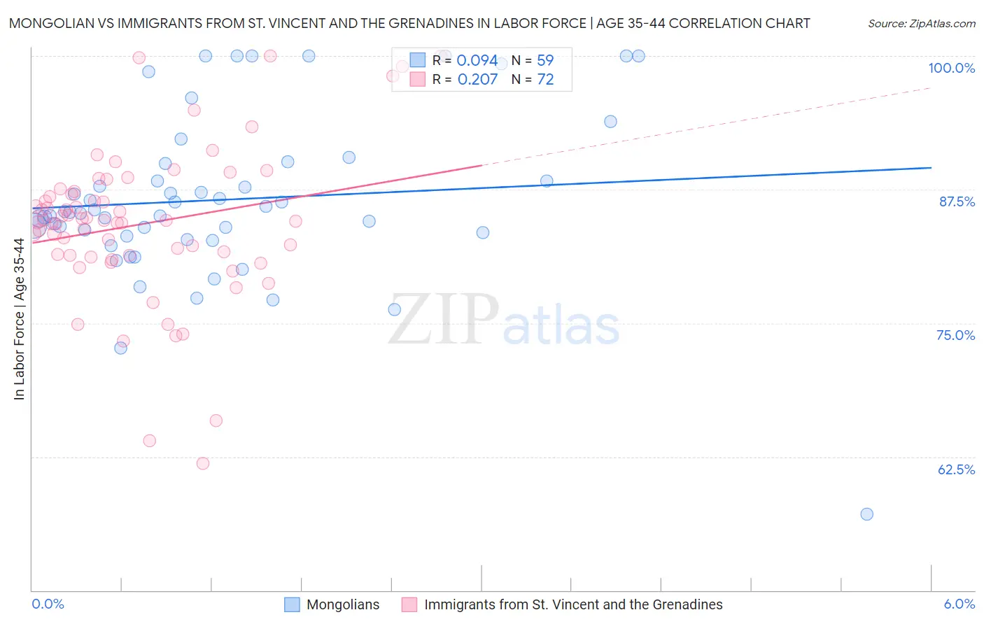 Mongolian vs Immigrants from St. Vincent and the Grenadines In Labor Force | Age 35-44