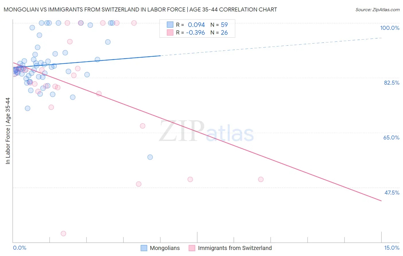 Mongolian vs Immigrants from Switzerland In Labor Force | Age 35-44