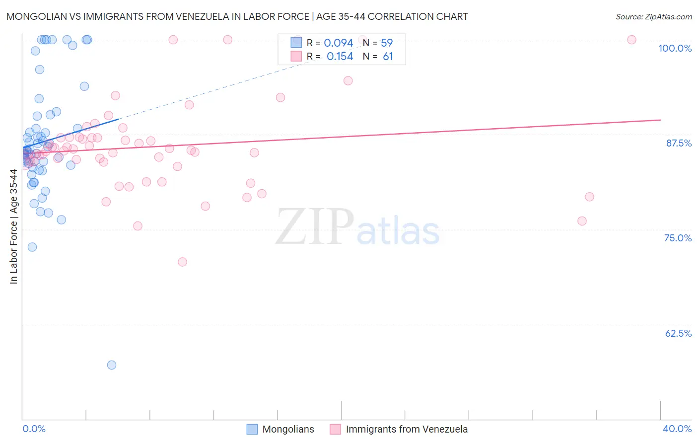 Mongolian vs Immigrants from Venezuela In Labor Force | Age 35-44