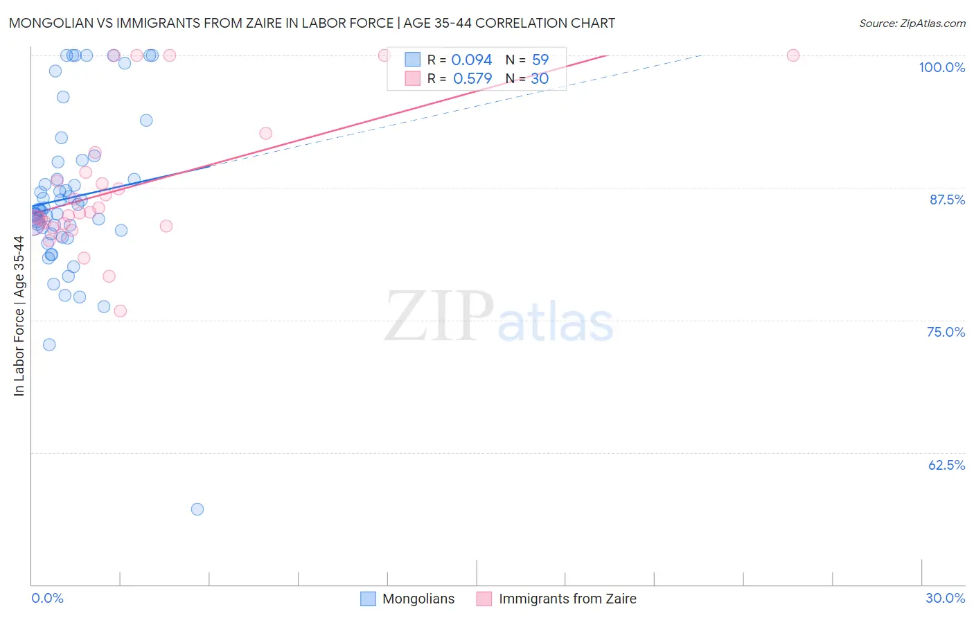 Mongolian vs Immigrants from Zaire In Labor Force | Age 35-44