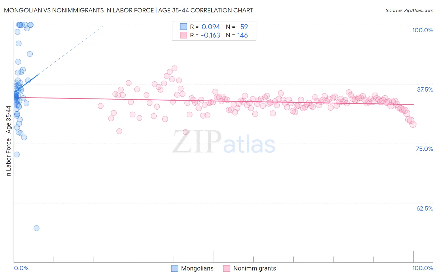 Mongolian vs Nonimmigrants In Labor Force | Age 35-44