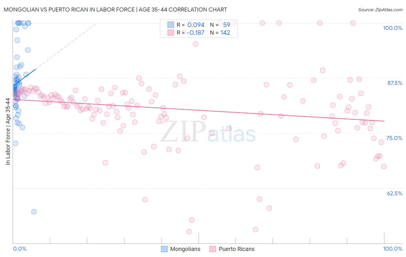 Mongolian vs Puerto Rican In Labor Force | Age 35-44