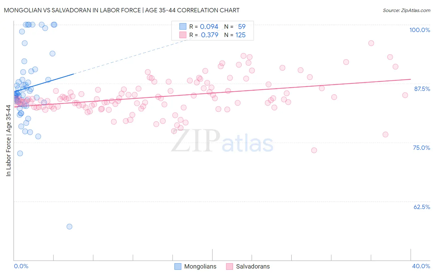 Mongolian vs Salvadoran In Labor Force | Age 35-44