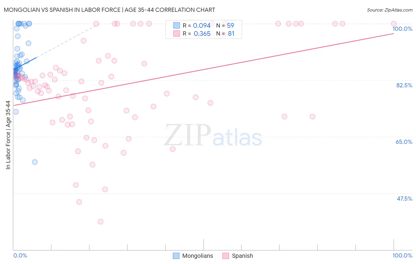 Mongolian vs Spanish In Labor Force | Age 35-44