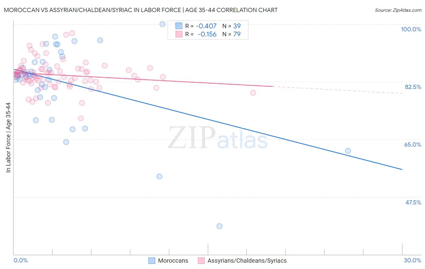 Moroccan vs Assyrian/Chaldean/Syriac In Labor Force | Age 35-44