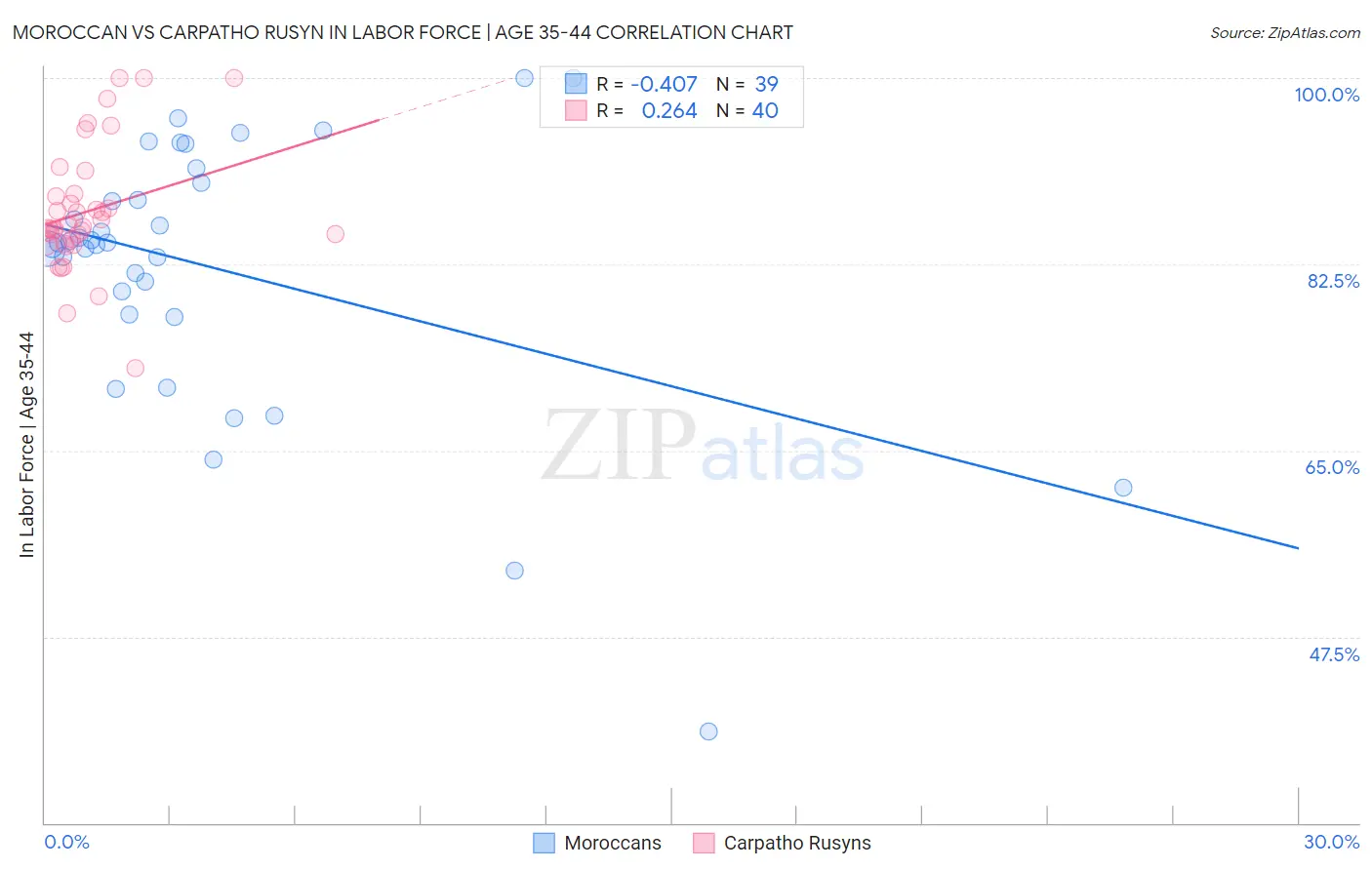 Moroccan vs Carpatho Rusyn In Labor Force | Age 35-44