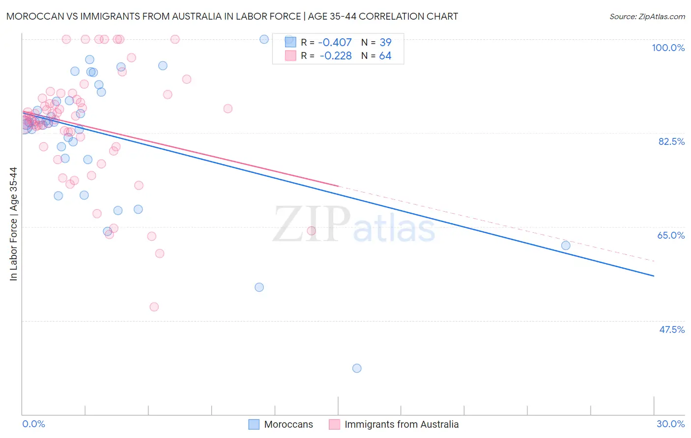 Moroccan vs Immigrants from Australia In Labor Force | Age 35-44