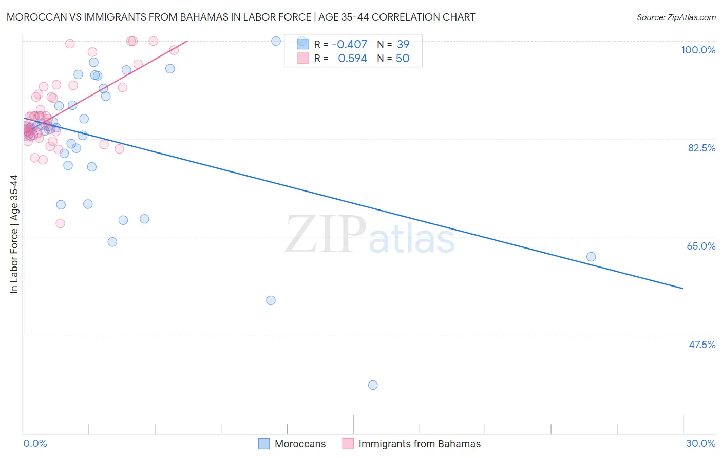 Moroccan vs Immigrants from Bahamas In Labor Force | Age 35-44