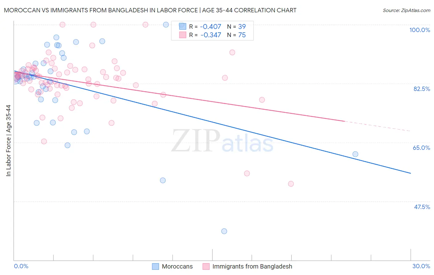 Moroccan vs Immigrants from Bangladesh In Labor Force | Age 35-44