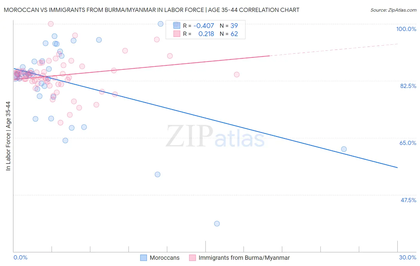 Moroccan vs Immigrants from Burma/Myanmar In Labor Force | Age 35-44