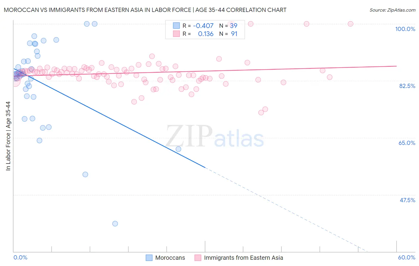 Moroccan vs Immigrants from Eastern Asia In Labor Force | Age 35-44