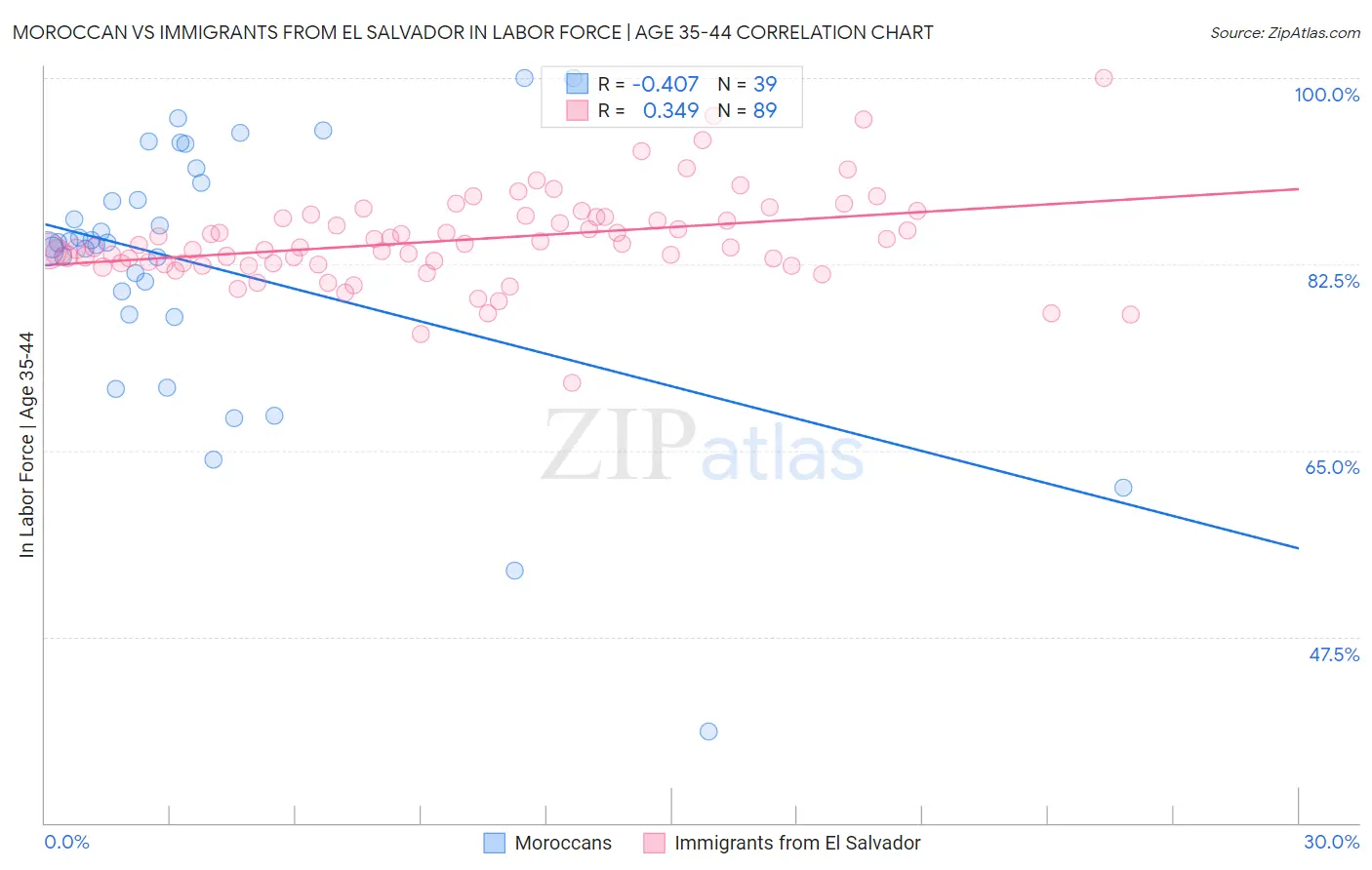 Moroccan vs Immigrants from El Salvador In Labor Force | Age 35-44