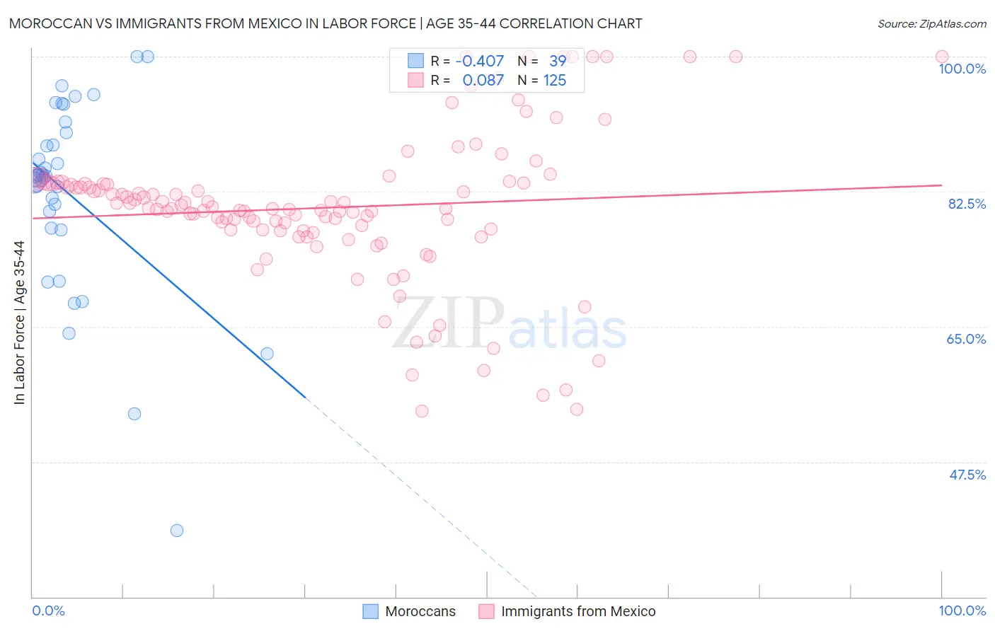 Moroccan vs Immigrants from Mexico In Labor Force | Age 35-44