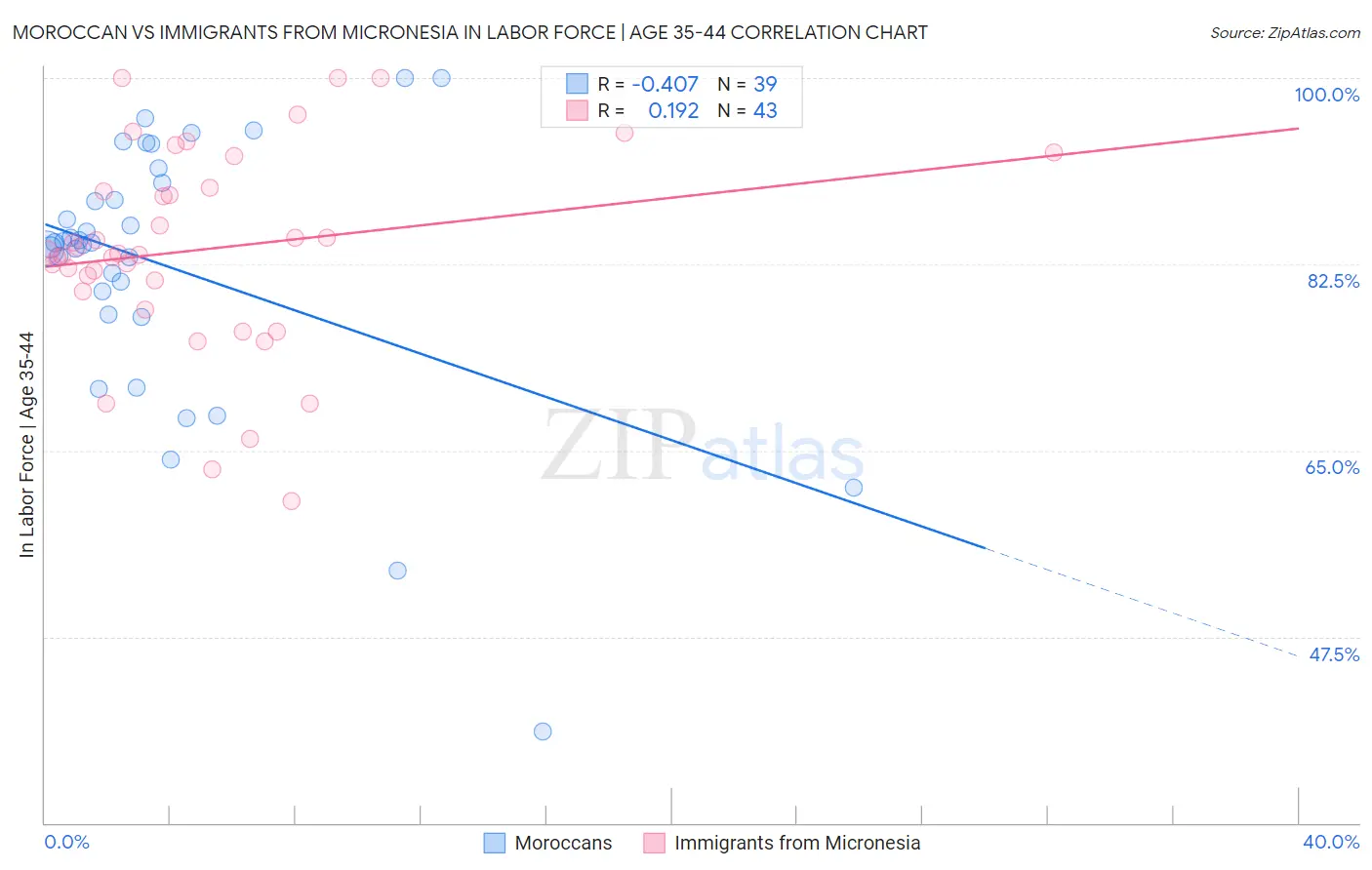 Moroccan vs Immigrants from Micronesia In Labor Force | Age 35-44