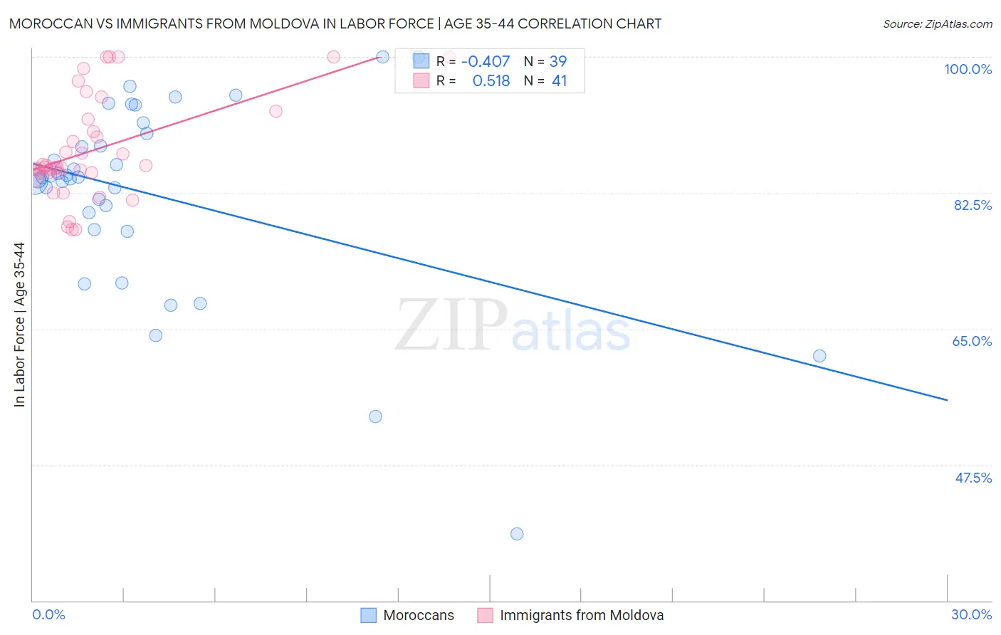 Moroccan vs Immigrants from Moldova In Labor Force | Age 35-44