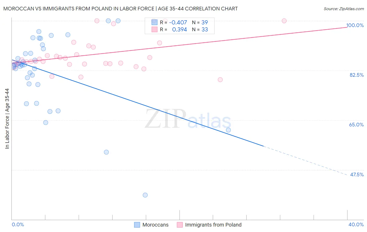 Moroccan vs Immigrants from Poland In Labor Force | Age 35-44