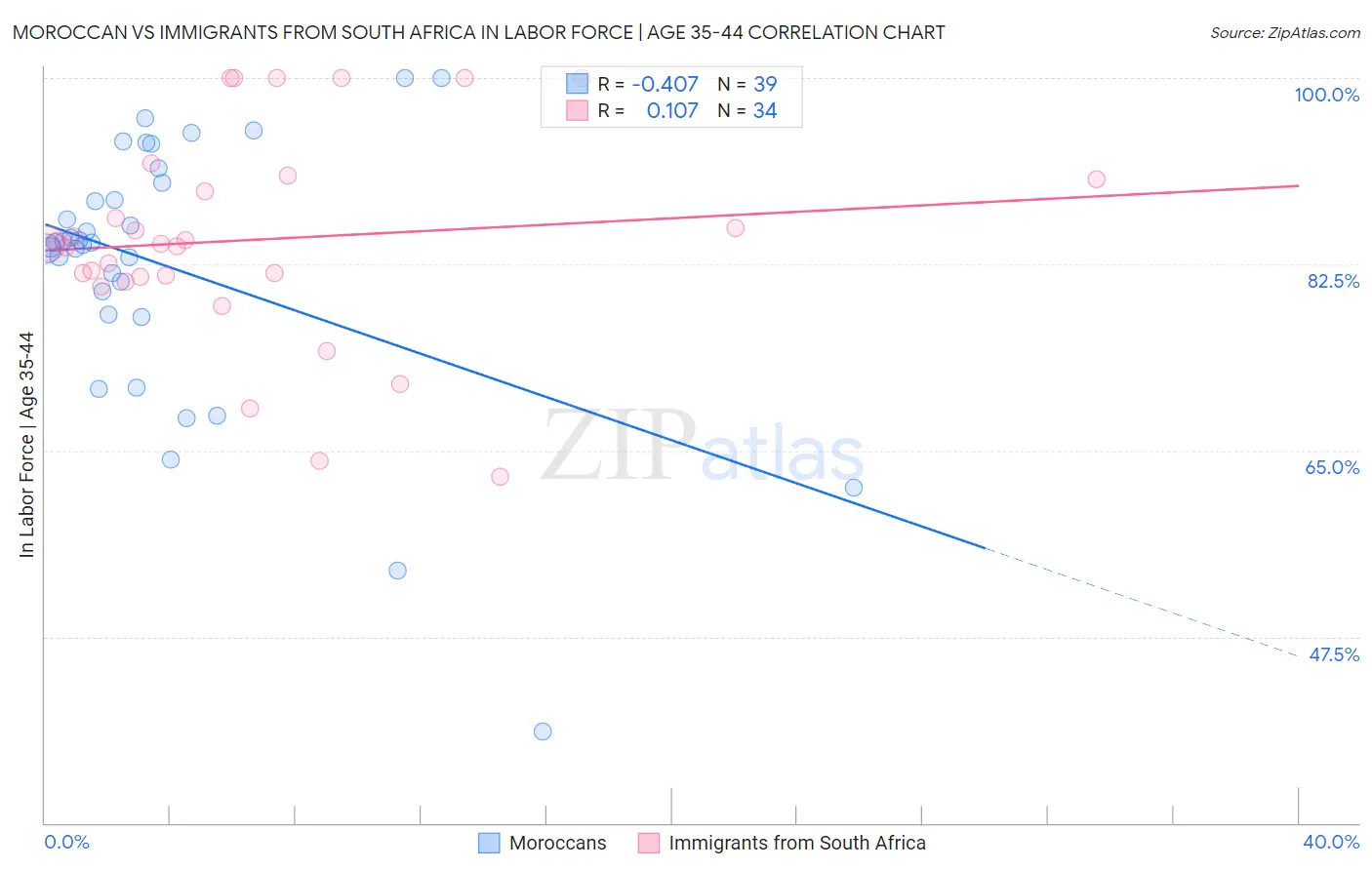 Moroccan vs Immigrants from South Africa In Labor Force | Age 35-44