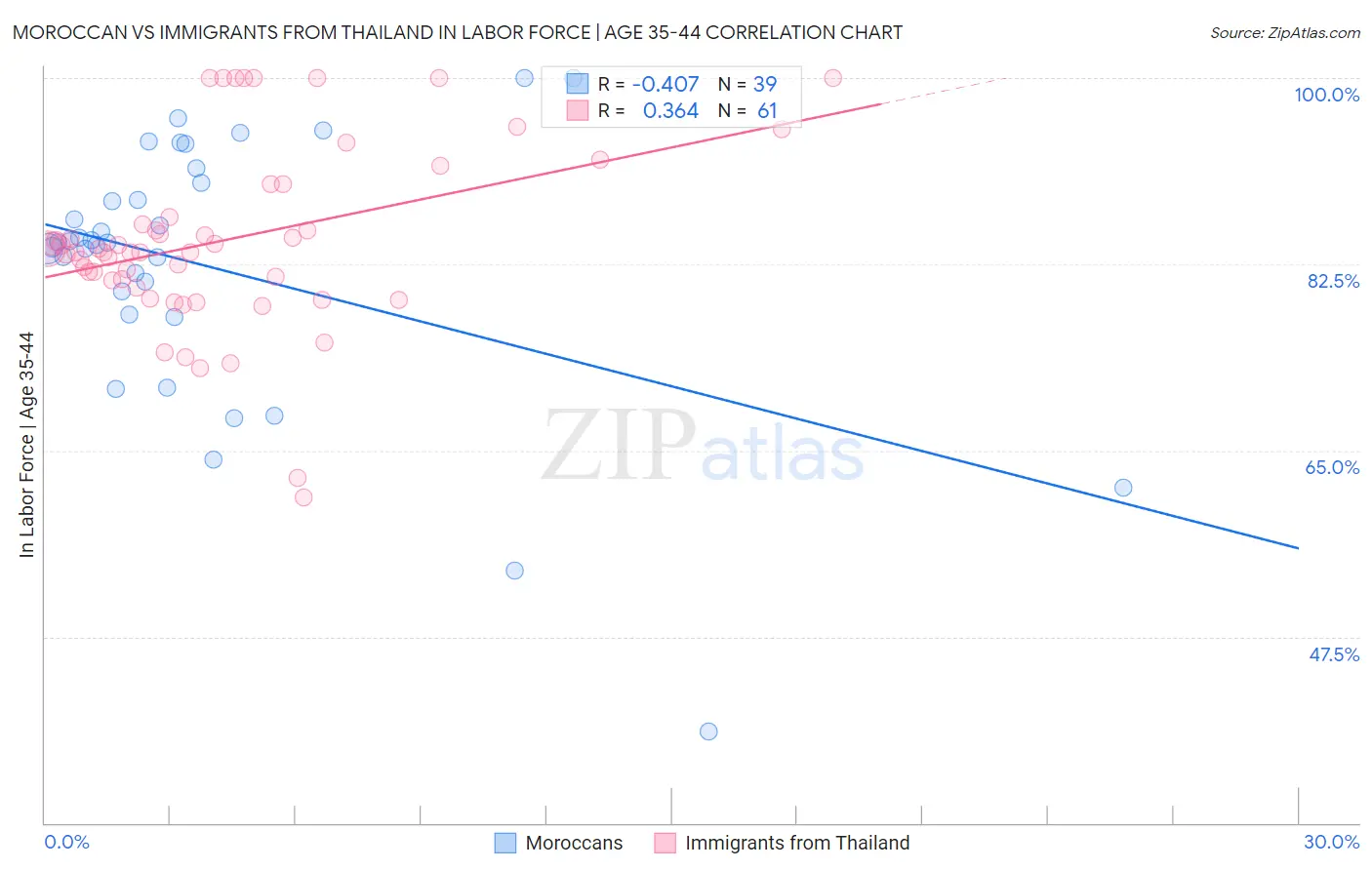 Moroccan vs Immigrants from Thailand In Labor Force | Age 35-44