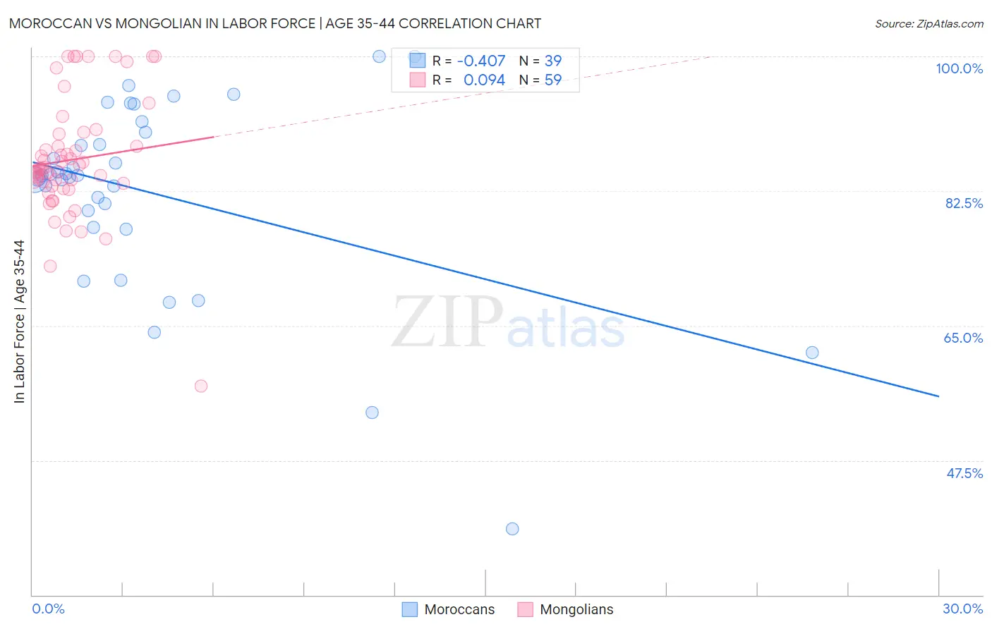 Moroccan vs Mongolian In Labor Force | Age 35-44