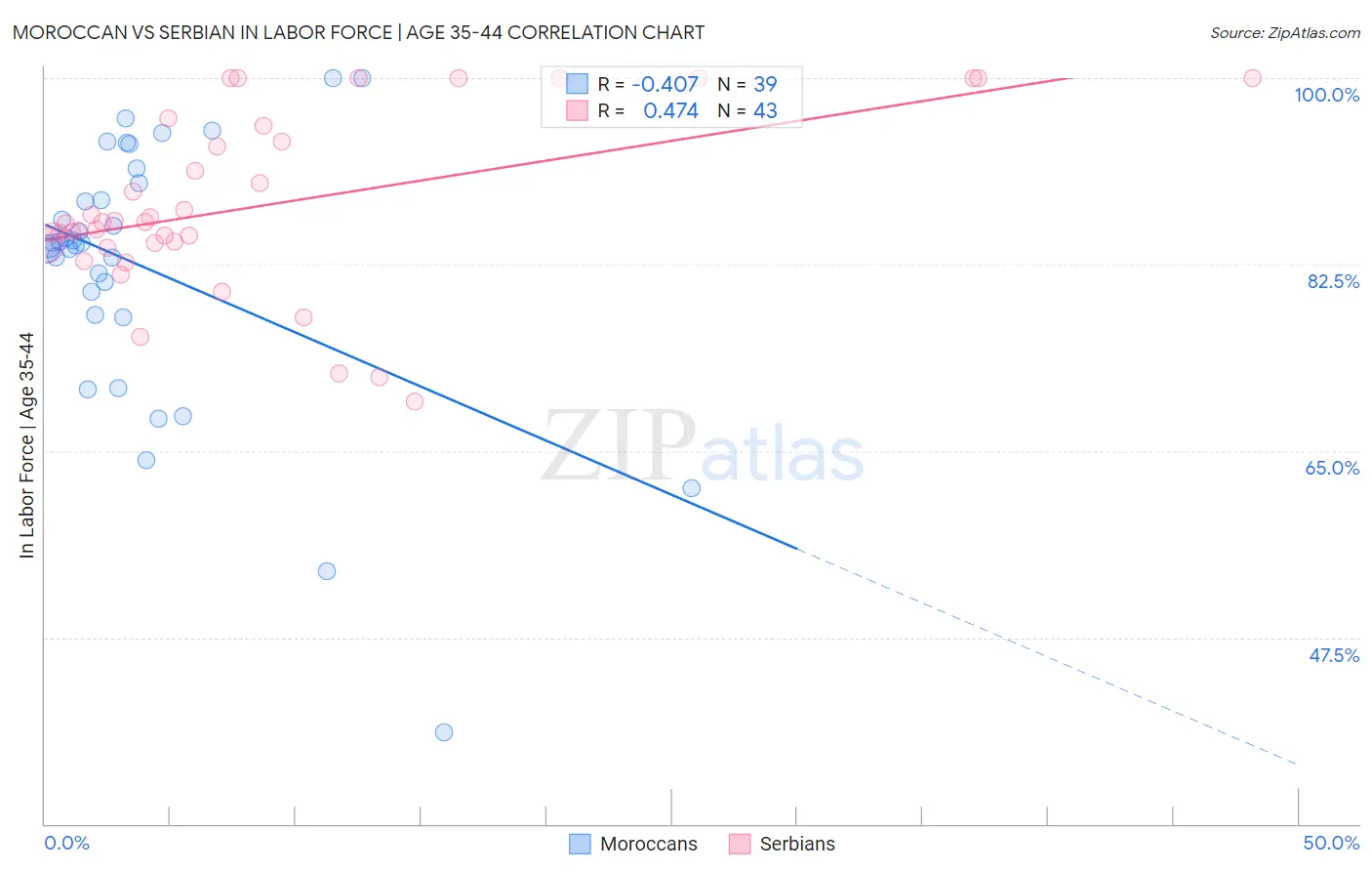 Moroccan vs Serbian In Labor Force | Age 35-44