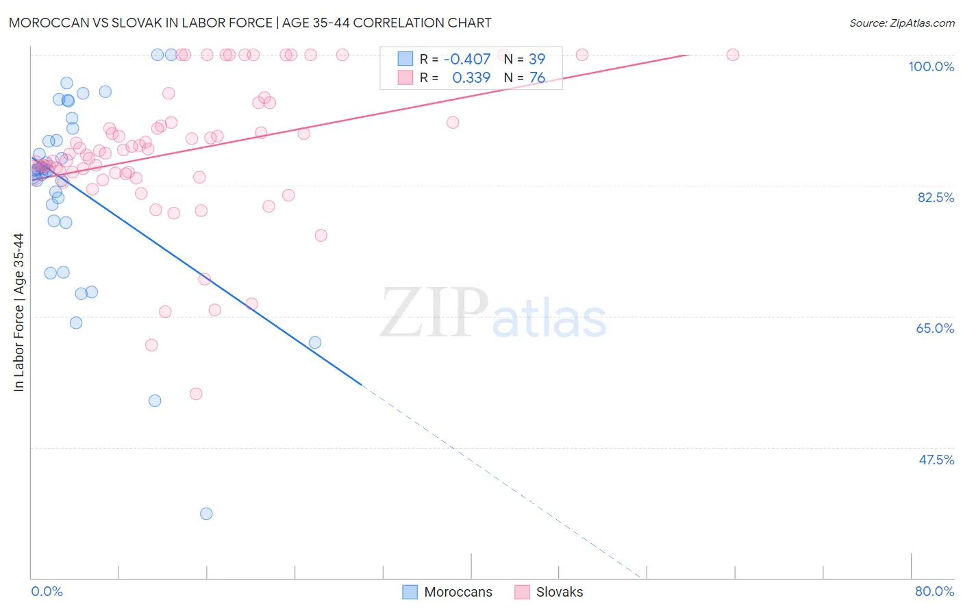 Moroccan vs Slovak In Labor Force | Age 35-44