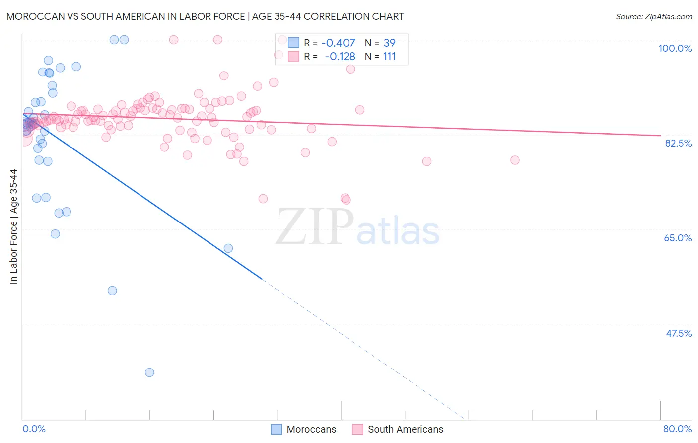 Moroccan vs South American In Labor Force | Age 35-44