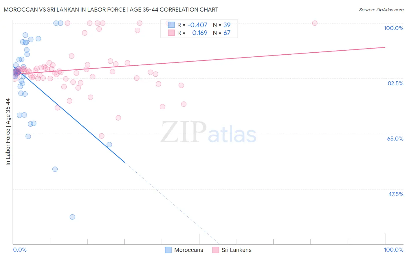 Moroccan vs Sri Lankan In Labor Force | Age 35-44