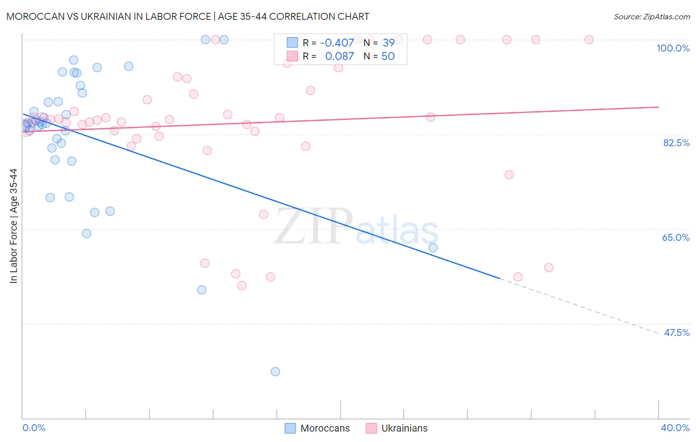 Moroccan vs Ukrainian In Labor Force | Age 35-44