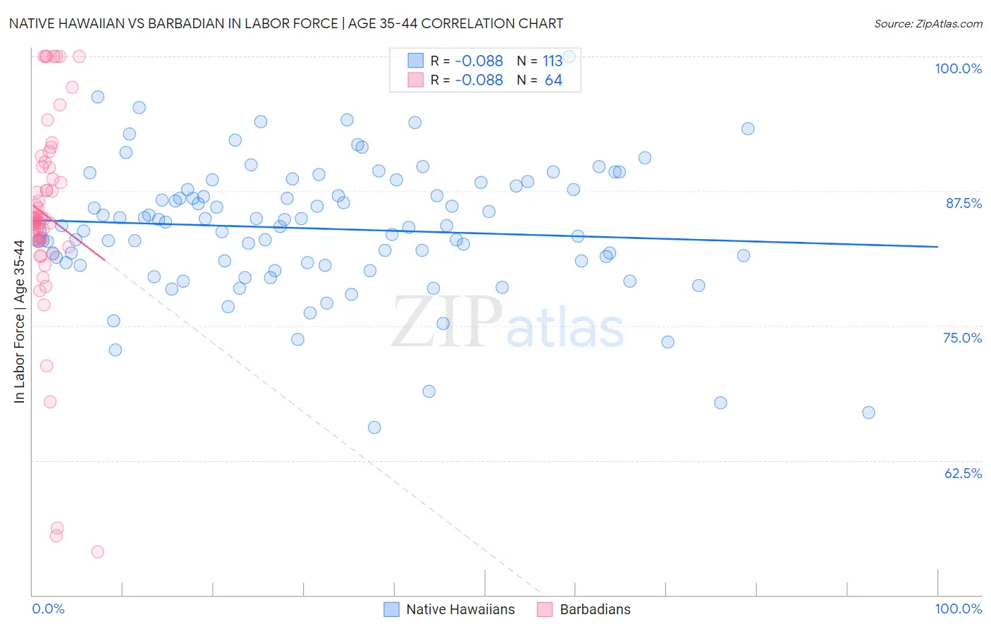 Native Hawaiian vs Barbadian In Labor Force | Age 35-44