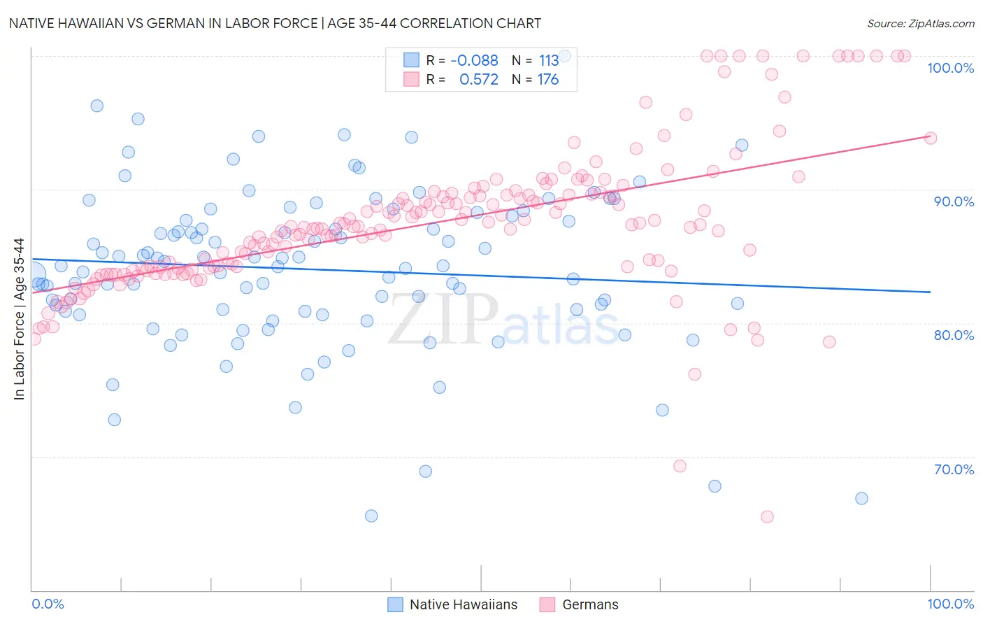 Native Hawaiian vs German In Labor Force | Age 35-44