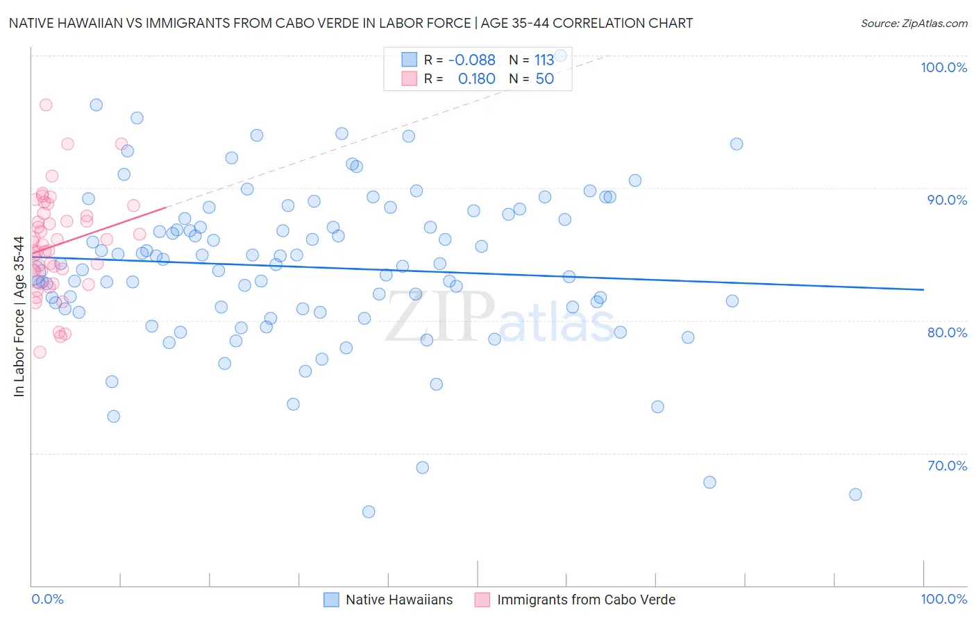 Native Hawaiian vs Immigrants from Cabo Verde In Labor Force | Age 35-44